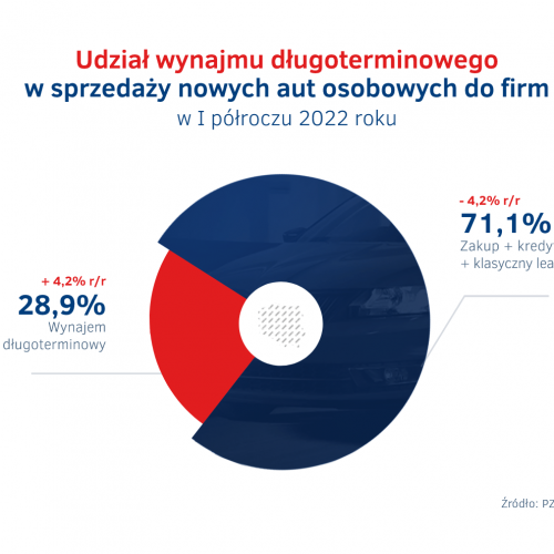 Udzial wynajmu dlugoterminowego w sprzedazy aut do firm w Polsce - I polrocze 2022.png